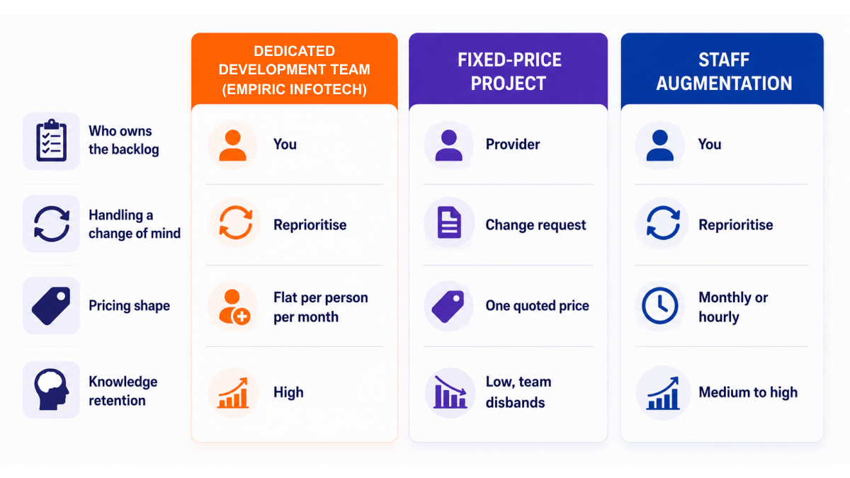 Dedicated development team, fixed-price project and staff augmentation compared on who owns the backlog, how change is handled, and who carries delivery risk