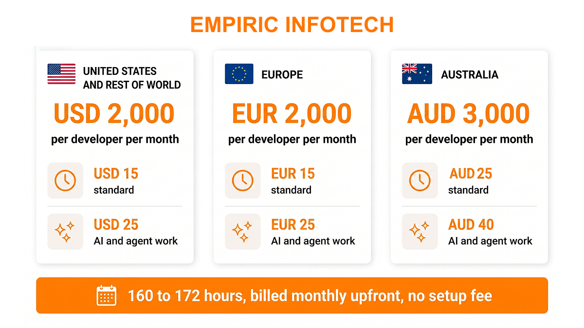 Dedicated developer pricing by region: USD 2,000 a month in the United States and rest of world, EUR 2,000 in Europe and AUD 3,000 in Australia