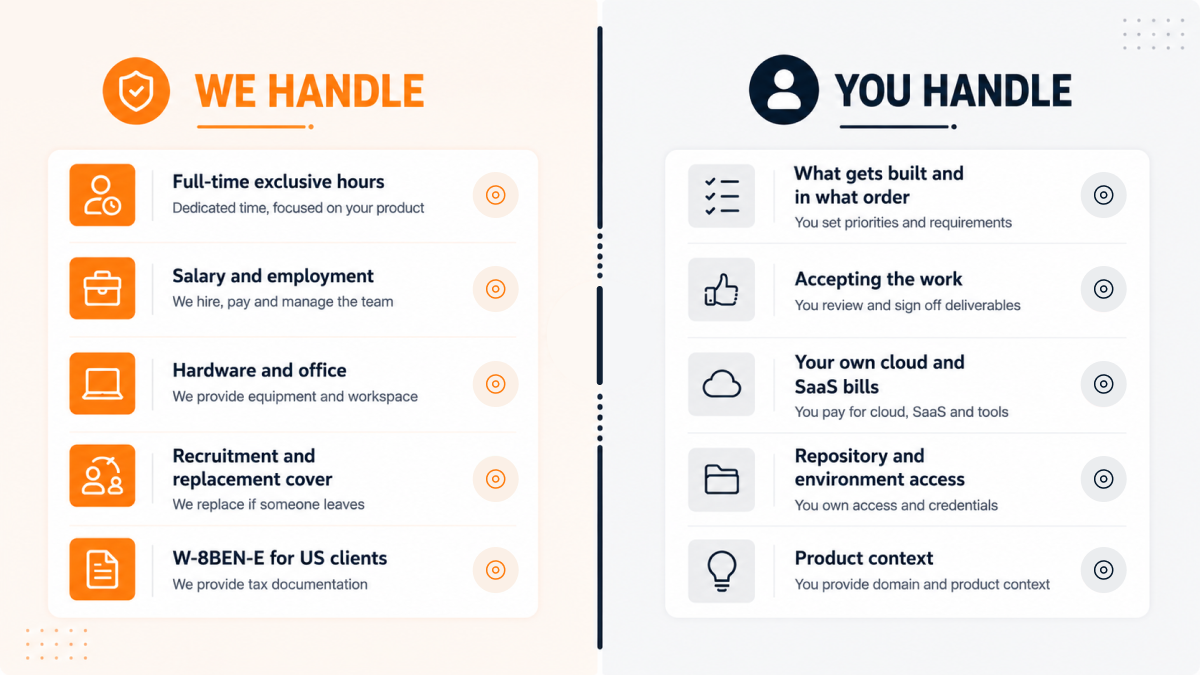 What the provider handles against what the client keeps in a dedicated team engagement, including full-time exclusive hours, employment, hardware and replacement cover